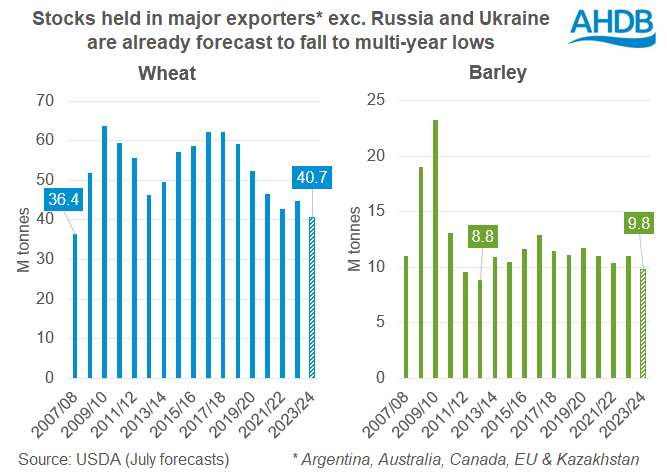 Chart showing stocks held by selected major wheat and barley exporters